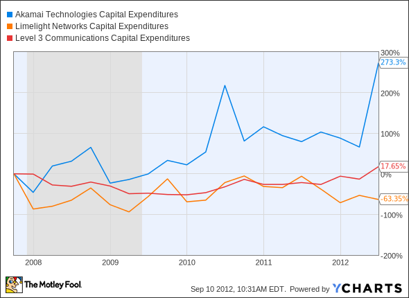 AKAM Capital Expenditures Chart