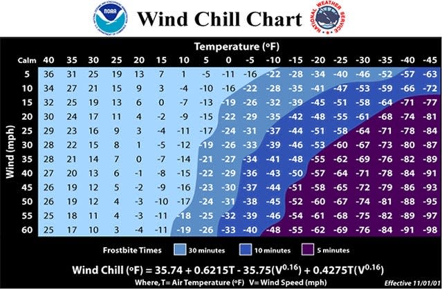 This chart from the National Weather Service helps you calculate the wind chill.