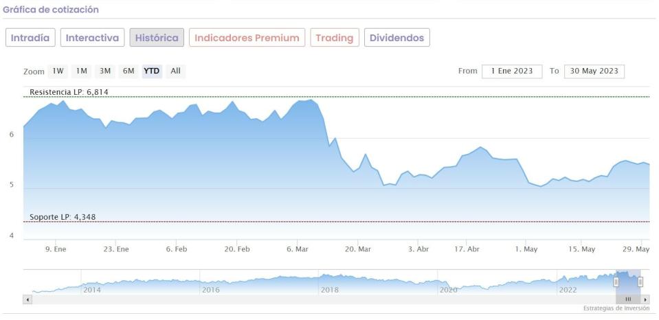 Bankinter cotización anual del valor 