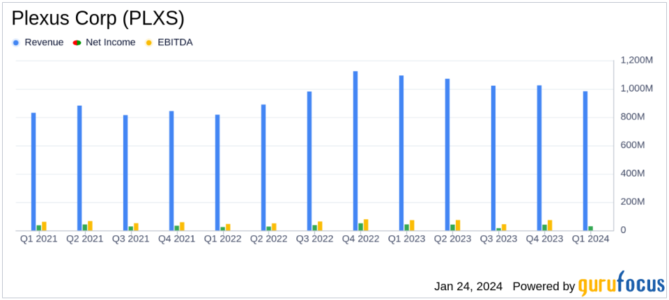 Plexus Corp (PLXS) Reports Fiscal Q1 2024 Results: Revenue Meets Revised Expectations