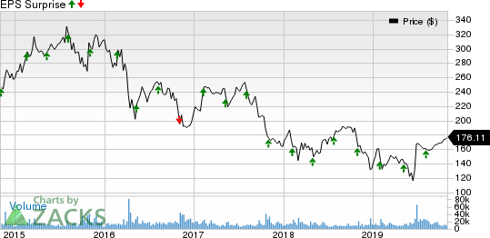 Allergan plc Price and EPS Surprise