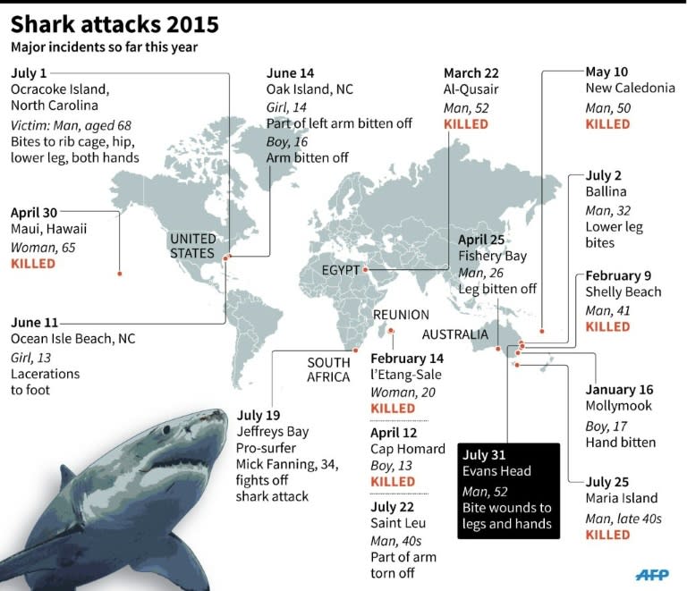 Graphic on major shark attacks worldwide in 2015