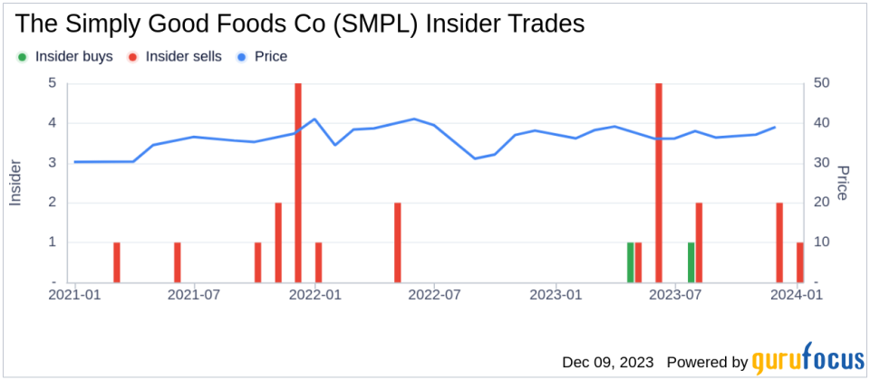 Insider Sell: Director Brian Ratzan Sells 8,180 Shares of The Simply Good Foods Co (SMPL)