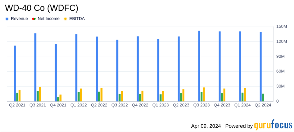 WD-40 Co (WDFC) Posts Mixed Q2 Results: Revenue Up, EPS Misses Estimates