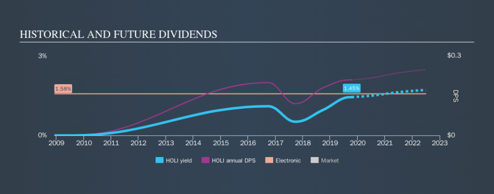 NasdaqGS:HOLI Historical Dividend Yield, October 16th 2019