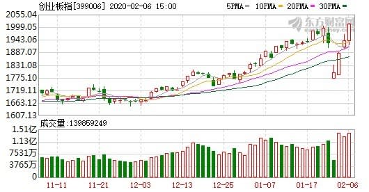 資料來源:東方財富網,創業板指日線走勢