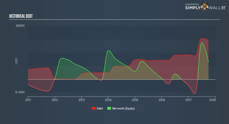 NasdaqCM:ADMA Historical Debt Nov 11th 17