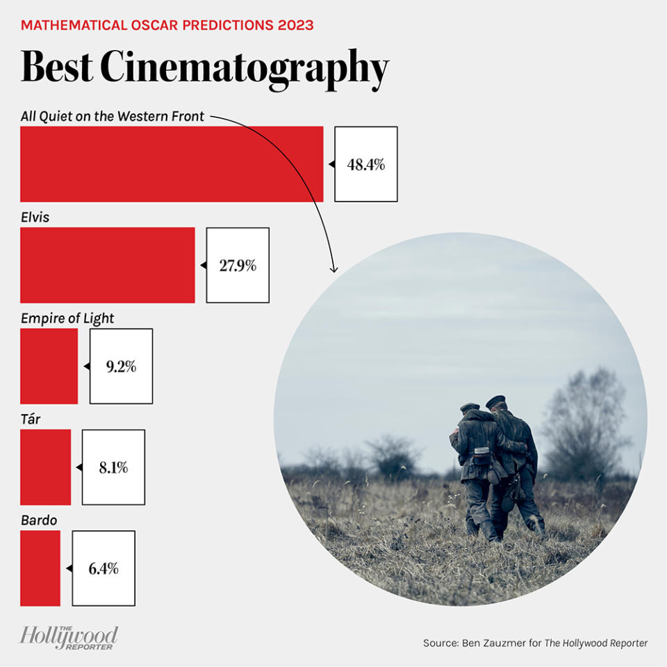 Mathematical Oscar Predictions 2023: Best Cinematography