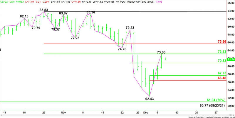 Daily January WTI Crude Oil