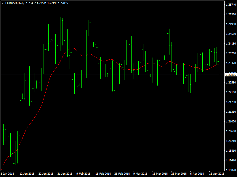 EURUSD Daily