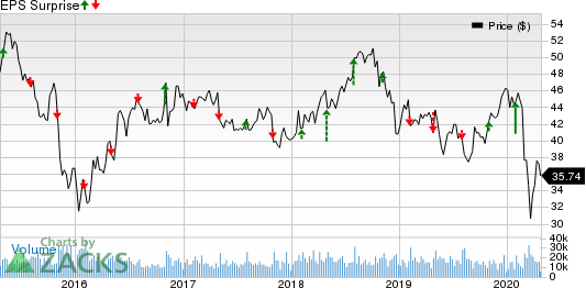 Archer Daniels Midland Company Price and EPS Surprise