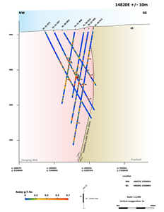 Figure 4: Cross Section 14820E (View NE) with all Fire Assay Data, Berry Zone, Valentine Gold Project.