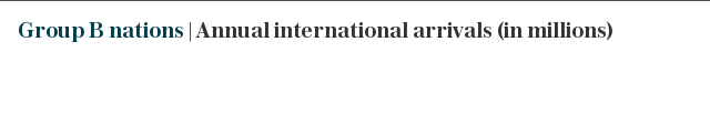 Group B nations | Annual international arrivals (in millions)