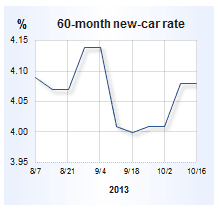 Auto loan rate graph