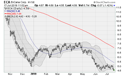 Energy Stocks to Sell: EnCana (ECA)