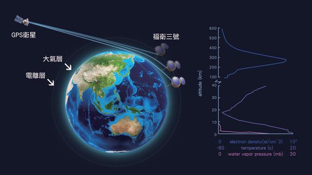 福衛三號掩星技術示意圖(太空中心提供)