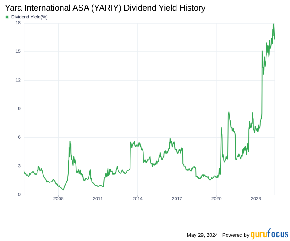 Yara International ASA's Dividend Analysis