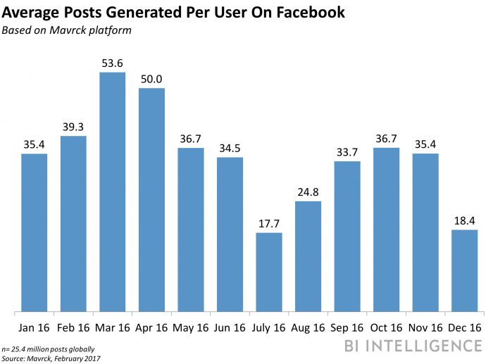 avg posts per user facebook