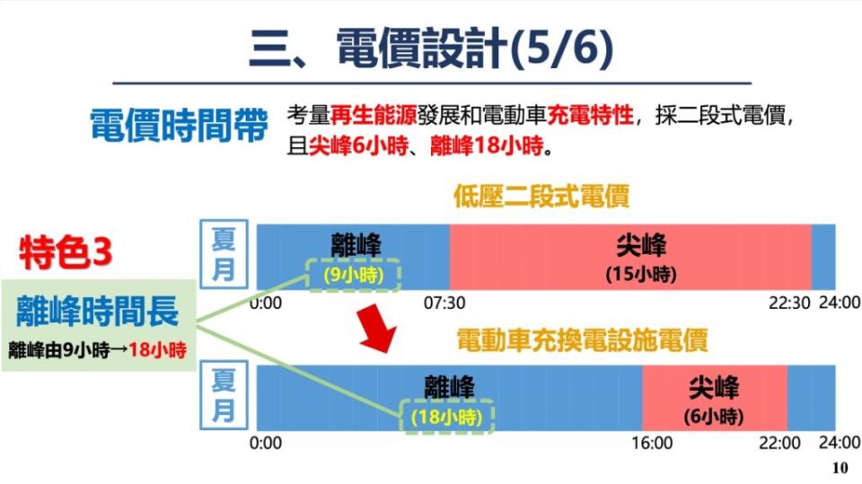 電動車專用電價的離峰時間，是一般家戶用電的兩被。(圖片來源/ 台電)