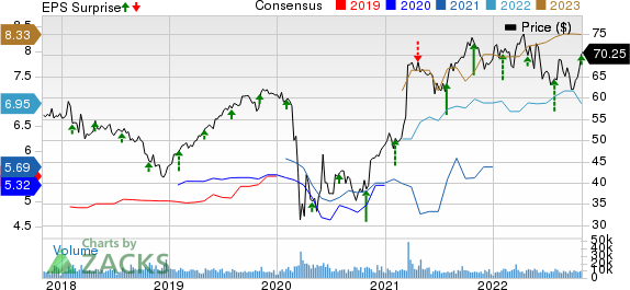 The Hartford Financial Services Group, Inc. Price, Consensus and EPS Surprise