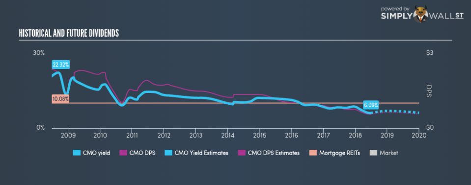 NYSE:CMO Historical Dividend Yield June 25th 18