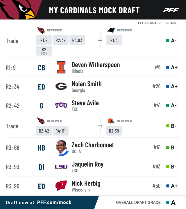 Nfl Mock Draft 2023 First 3 Rounds Thelma Johnston Berita 