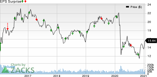 Kinder Morgan, Inc. Price and EPS Surprise