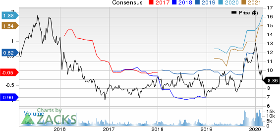 Euronav NV Price and Consensus