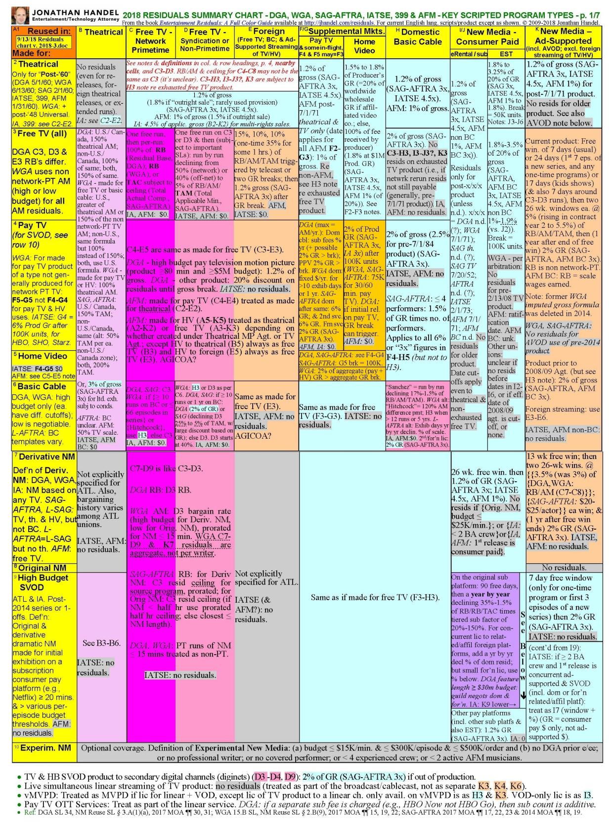 Jonathan Handel's residuals chart, last updated in 2018, shows the formula by which they're calculated. (Photo: Yahoo Entertainment)