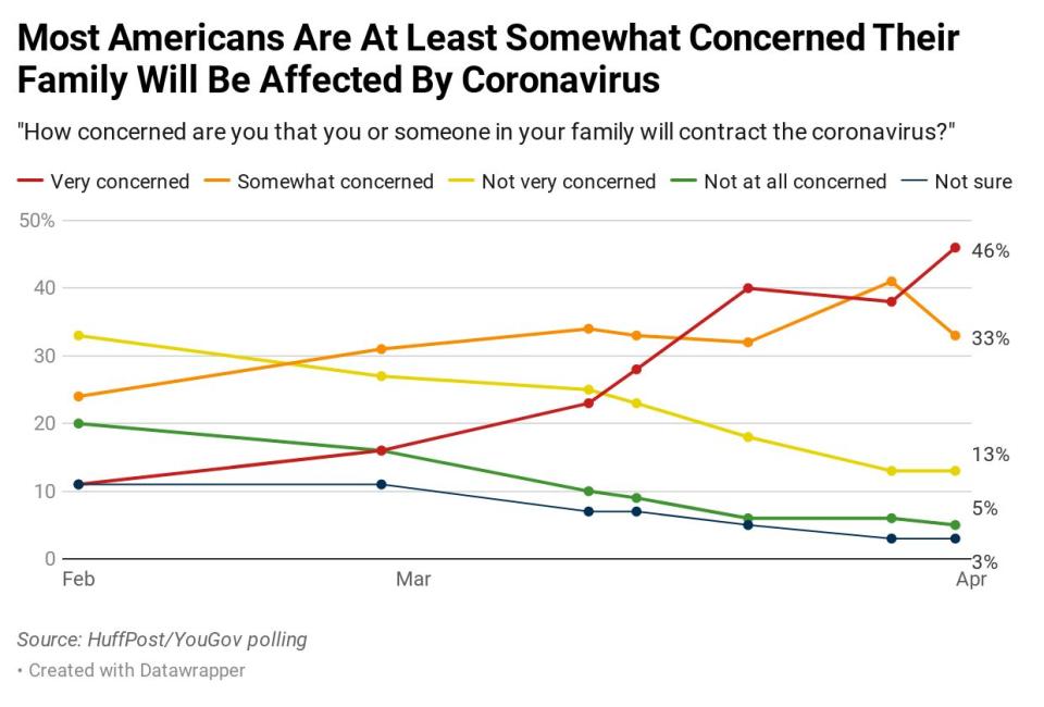 Results of a HuffPost/YouGov poll on the coronavirus, conducted April 3-4. (Ariel Edwards-Levy/HuffPost)