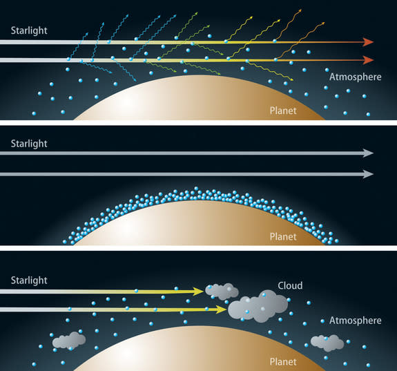 Artist’s rendition of the relationship between the composition of the atmosphere and transmitted colors of light of an alien planet. Top: If the sky has a clear, upward-extended, hydrogen-dominated atmosphere, Rayleigh scattering disperses a la