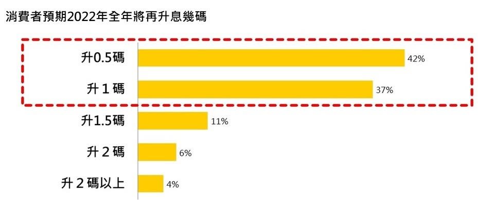 圖4、消費者預期2022年全年將再升息幾碼（永慶房產集團提供）