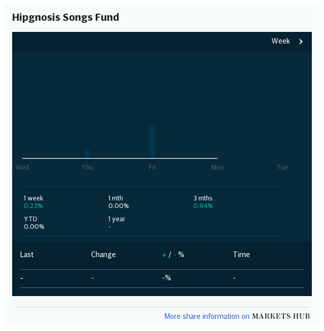Copy of Markets Hub - Hipgnosis Songs Fund