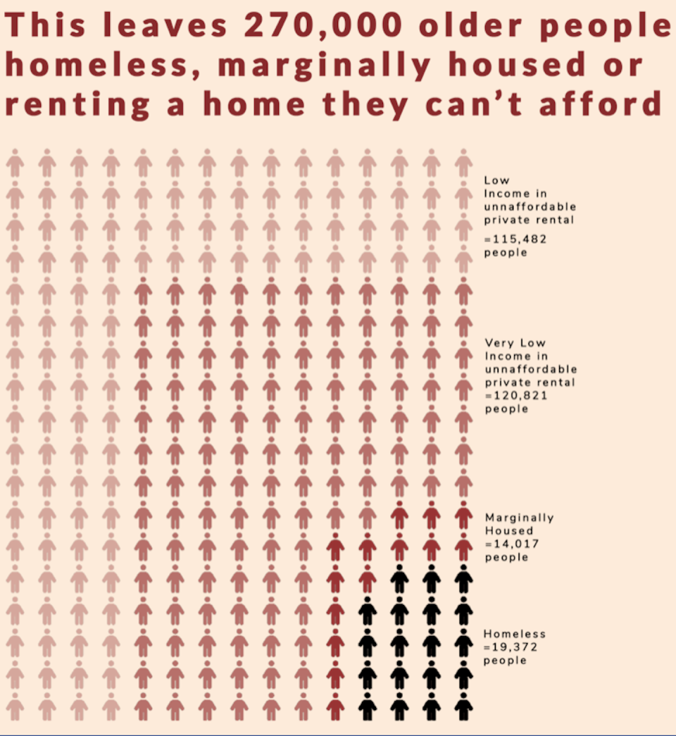 <a href="https://doi.org/10.26185/87bq-4190" rel="nofollow noopener" target="_blank" data-ylk="slk:Authors & Housing for the Aged Action Group;elm:context_link;itc:0;sec:content-canvas" class="link ">Authors & Housing for the Aged Action Group</a>