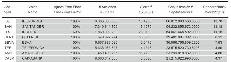 Ponderación de los principales valores del Ibex35