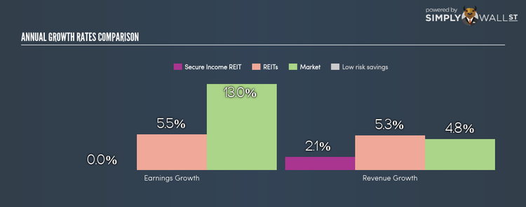 AIM:SIR Growth In Earnings Jan 3rd 18