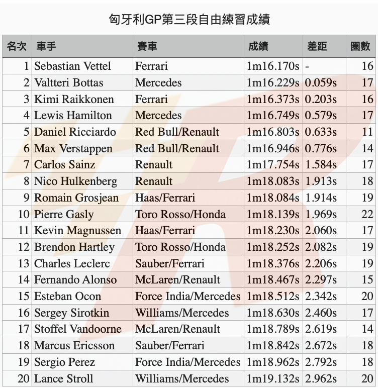 匈牙利GP自由練習三Vettel仍領先