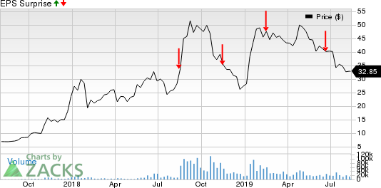 Canopy Growth Corporation Price and EPS Surprise