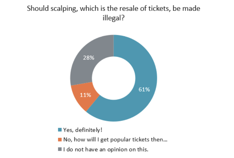 Scalping takes the spotlight, with 61% of respondents advocating for its illegality. In contrast, 11% oppose the idea, expressing concerns about hindering ticket access, while 28% remain neutral on the matter.(