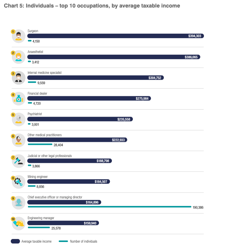 Graph showing top 10 occupations by average tax income