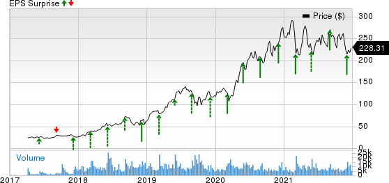 crwd stock forecast zacks