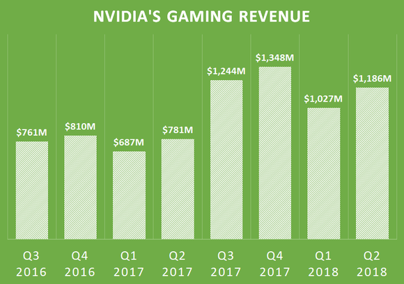 A chart showing NVIDIA's gaming revenue for the past two years.