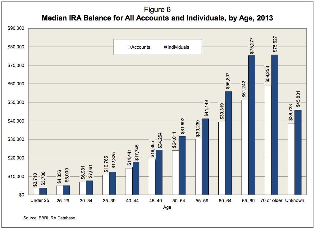 ebri median ira balance