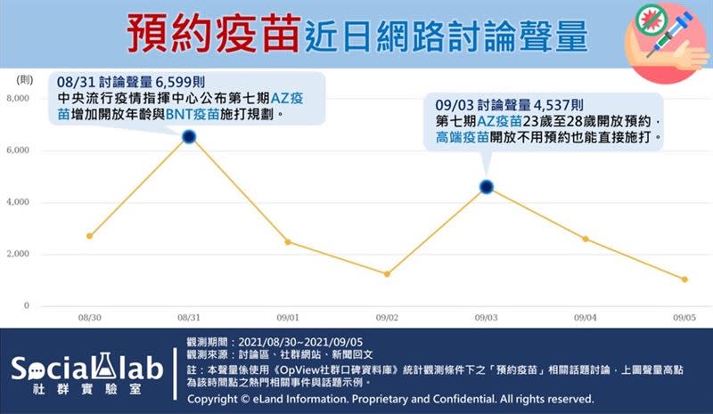 社群實驗室透過《OpView社群口碑資料庫》追蹤「預約疫苗」最近七日內的網路聲量輿情，以日為單位，觀察聲量漲幅的波動與變化。