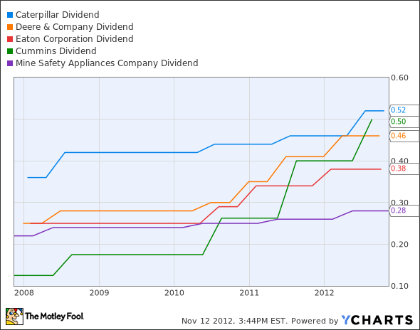 CAT Dividend Chart