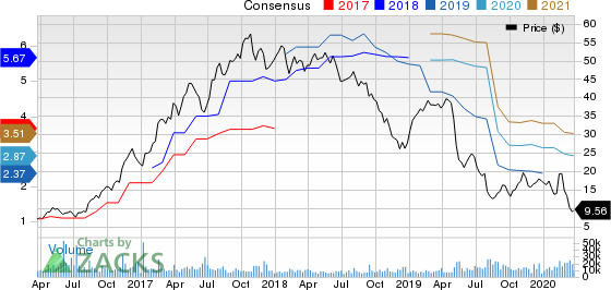 The Chemours Company Price and Consensus