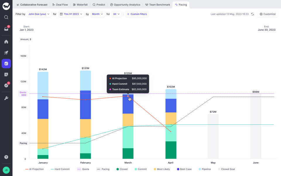 Forecasting in Weflow