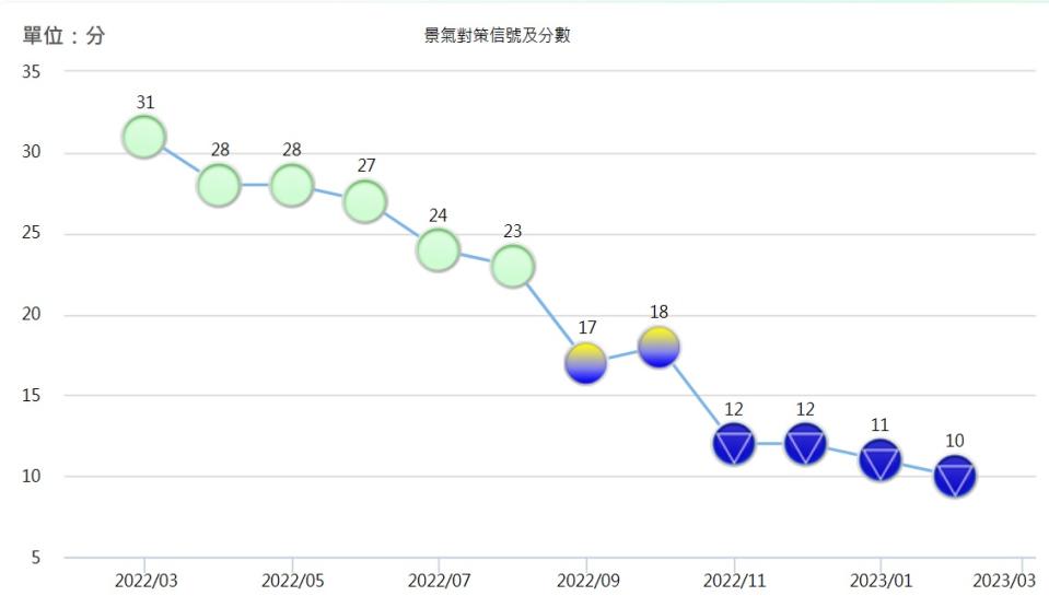 2月景氣燈號仍為代表「低迷」的藍燈，這也是自去年11月以來的第4顆藍燈，綜合判斷分數跌至10分，離最低分僅差1分，續創近14年新低紀錄。(取自國發會網站)