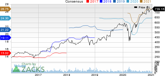 The SherwinWilliams Company Price and Consensus