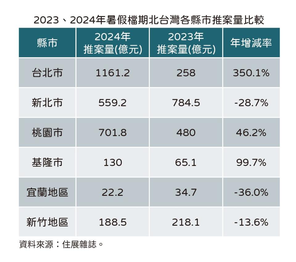 近七年北台灣暑假檔期推案量，今年推案量創近七年來新高，增幅創下次高紀錄。住展雜誌提供